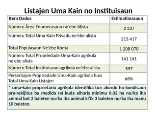 Listajen Uma Kain no Instituisaun
Item Dadus Estimatimasaun
Númeru Ârea Enumerasaun ne’ebe Alista 2 237
Númeru Total Uma-Kain Privadu ne’ebe alista
213 417
Total Populasaun Ne’ebe Konta 1 208 070
Númeru Total Propriedade Uma-Kain agríkola
ne’ebe alista 141 141
Númeru Total Instituisaun agríkola ne’ebe alista 597
Persentajen Propriedade Uma-Kain agríkola husi
Total Uma-Kain Listajen 66%
* uma-kain proprietáriu agríkola identifika tuir akordu ho kondisaun
pre-rekijitus ba medida rai kuda aihoris minimu 0.02 ha no/ka iha
animal bot 2 baleten no/ka iha animal ki’ik 3 baleten no/ka iha manu
10 baleten.
 