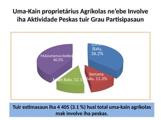Uma-Kain proprietárius Agríkolas ne’ebe Involve
iha Aktividade Peskas tuir Grau Partisipasaun
Loron
Balu,
36.2%
Semana
Balu, 11.3%
Fulan Balu, 12.1%
Maizumenus beibeik,
40.5%
Tuir estimasaun iha 4 405 (3.1 %) husi total uma-kain agríkolas
mak involve iha peskas.
 