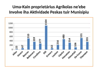 Uma-Kain proprietárius Agríkolas ne’ebe
Involve iha Aktividade Peskas tuir Munisípiu
0
200
400
600
800
1000
1200
23
67
510
359
277
1104
63
216
480
314
106
531
355
 