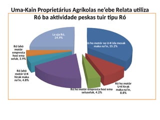 Ró ho motór no U-K ida mesak
maka na’in, 35.2%
Ró ho motór
U-K hirak
maka na’in,
8.8%
Ró ho motór empresta hosi ema
seluseluk, 4.2%
Ró lahó
motór U-K
ida mesak
maka na’in,
18.2%
Ró lahó
motór U-K
hirak maka
na’in, 4.8%
Ró lahó
motór
empresta
hosi ema
seluk, 3.9%
La uja Ró,
24.9%
Uma-Kain Proprietárius Agríkolas ne’ebe Relata utiliza
Ró ba aktividade peskas tuir tipu Ró
 