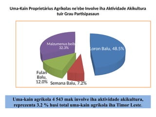 Uma-Kain Proprietárius Agríkolas ne’ebe Involve iha Aktividade Akikultura
tuir Grau Partisipasaun
Loron Balu, 48.5%
Semana Balu, 7.2%
Fulan
Balu,
12.0%
Maizumenus beibeik,
32.3%
Uma-kain agríkola 4 543 mak involve iha aktividade akikultura,
reprezenta 3.2 % husi total uma-kain agríkola iha Timor Leste.
 