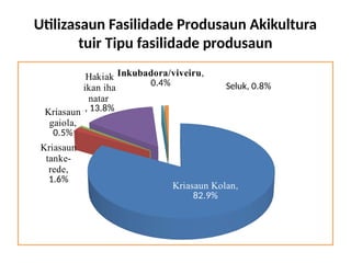 Utilizasaun Fasilidade Produsaun Akikultura
tuir Tipu fasilidade produsaun
Kriasaun Kolan,
82.9%
Kriasaun
tanke-
rede,
1.6%
Kriasaun
gaiola,
0.5%
Hakiak
ikan iha
natar
, 13.8%
Inkubadora/viveiru,
0.4% Seluk, 0.8%
 