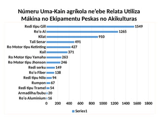 Númeru Uma-Kain agríkola ne’ebe Relata Utiliza
Mákina no Ekipamentu Peskas no Akikulturas
Ro’o Aluminium
Armadilha/bubu
Redi tipu Tramel
Rumpon
Redi tipu Nilo
Ro’o Fiber
Redi serku
Ro Motor tipu Jhonson
Ro Motor tipu Yamaha
Kail
Ro Motor tipu Ketinting
Tali Senar
Kilat
Ro’o Ai
Redi tipu Gill
0 200 400 600 800 1000 1200 1400 1600 1800
16
20
54
67
94
138
149
246
263
371
427
491
910
1265
1549
Series1
 