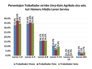 Persentajen Traballador ne’ebe Uma-Kain Agríkola sira selu
tuir Númeru Média Loron Servisu
Loron 1-0 Loron 2-5 Loron 6-8 Loron 9-14 Loron 15-
19
Loron 20+
0.0%
5.0%
10.0%
15.0%
20.0%
25.0%
30.0%
35.0%
40.0%
33.0%
34.6%
16.1%
10.9%
1.1%
4.3%
38.0%
35.8%
16.3%
6.7%
0.6%
2.5%
34.6%
35.0%
16.2%
9.6%
0.9%
3.7%
Traballador Mane Traballador Feto Traballador hotu
 