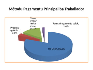 Métodu Pagamentu Prinsipal ba Traballador
Ho Osan, 80.5%
Produtu
agríkola ,
3.8%
Troka
liman/
troka
malu,
14.1%
Forma Pagamentu seluk,
1.6%
 