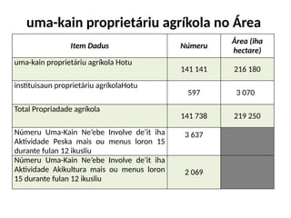 uma-kain proprietáriu agríkola no Área
Item Dadus Númeru
Área (iha
hectare)
uma-kain proprietáriu agríkola Hotu
141 141 216 180
instituisaun proprietáriu agríkolaHotu
597 3 070
Total Propriadade agríkola
141 738 219 250
Númeru Uma-Kain Ne’ebe Involve de’it iha
Aktividade Peska mais ou menus loron 15
durante fulan 12 ikusliu
3 637
Númeru Uma-Kain Ne’ebe Involve de’it iha
Aktividade Akikultura mais ou menus loron
15 durante fulan 12 ikusliu
2 069
 