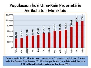 Populasaun husi Uma-Kain Proprietáriu
Agríkola tuir Munisípiu
MA...
MA...
AILEU
AI...
DILI
LA...
CO...
LIQ...
VIQ...
OEC...
BO...
ER...
BA...
0
20,000
40,000
60,000
80,000
100,000
120,000
33,977
35,282
41,828
43,902
47,032
53,076
53,131
61,255
62,075
65,214
76,006
93,817
97,621
Sensus agríkola 2019 konta ona kresimentu 4.3 pursentu husi 213 417 uma-
kain iha Sensus Populasaun 2015 iha tempu listajen no relata katak iha ema
1.21 miliaun iha teritoriu tomak iha tinan 2019.
 