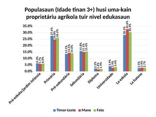 Populasaun (Idade tinan 3+) husi uma-kain
proprietáriu agríkola tuir nivel edukasaun
0.0%
5.0%
10.0%
15.0%
20.0%
25.0%
30.0%
35.0%
6.3%
27.6%
13.5%
15.8%
2.2%
3.9%
28.2%
2.5%
5.7%
24.8%
14.5%
15.1%
1.6%
2.9%
32.6%
2.9%
6.0%
26.2%
14.0%
15.4%
1.9%
3.4%
30.4%
2.7%
Timor-Leste Mane Feto
 