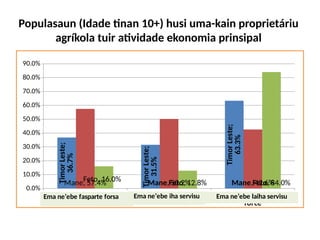 Populasaun (Idade tinan 10+) husi uma-kain proprietáriu
agríkola tuir atividade ekonomia prinsipal
Persons in labour force Persons working Persons out of labour
force
0.0%
10.0%
20.0%
30.0%
40.0%
50.0%
60.0%
70.0%
80.0%
90.0% Timor
Leste;
36.7%
Timor
Leste;
31.5%
Timor
Leste;
63.3%
Mane, 57.4% Mane, 50.2% Mane, 42.6%
Feto, 16.0% Feto, 12.8% Feto, 84.0%
Ema ne’ebe fasparte forsa Ema ne’ebe iha servisu Ema ne’ebe laiha servisu
 
