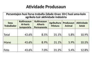 Atividade Produsaun
Persentajen husi forsa traballu (idade tinan 10+) husi uma-kain
agríkola tuir aktividade indústria
Sexu
Traballador
Kultivasaun
Ai-horis
temporária
Kultivasaun
Aihoris
Permanente
Agrikultura
Mistura
Produsaun
Animal
Aktividade
Seluk
Total 43.6% 8.5% 31.1% 5.8% 10.9%
Mane 43.6% 8.9% 31.1% 5.9% 10.5%
Feto 43.6% 7.0% 31.2% 5.4% 12.8%
 
