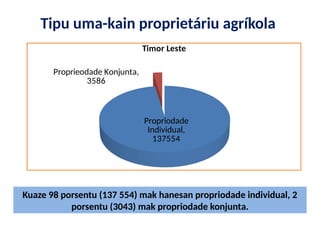 Tipu uma-kain proprietáriu agríkola
Propriodade
Individual,
137554
Proprieodade Konjunta,
3586
Timor Leste
Kuaze 98 porsentu (137 554) mak hanesan propriodade individual, 2
porsentu (3043) mak propriodade konjunta.
 