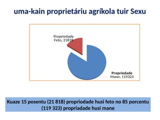 uma-kain proprietáriu agríkola tuir Sexu
Propriedade
Mane, 119323
Propriedade
Feto, 21818
Kuaze 15 posentu (21 818) propriodade husi feto no 85 porcentu
(119 323) propriadade husi mane
 
