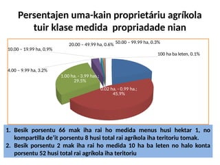 Persentajen uma-kain proprietáriu agríkola
tuir klase medida propriadade nian
<0.02 has.; 19.5%
0.02 ha. - 0.99 ha.;
45.9%
1.00 ha. - 3.99 has.;
29.5%
4.00 – 9.99 ha, 3.2%
10.00 – 19.99 ha, 0.9%
20.00 – 49.99 ha, 0.6% 50.00 – 99.99 ha, 0.3%
100 ha ba leten, 0.1%
1. Besik porsentu 66 mak iha rai ho medida menus husi hektar 1, no
kompartilla de’it porsentu 8 husi total rai agríkola iha teritoriu tomak.
2. Besik porsentu 2 mak iha rai ho medida 10 ha ba leten no halo konta
porsentu 52 husi total rai agríkola iha teritoriu
 