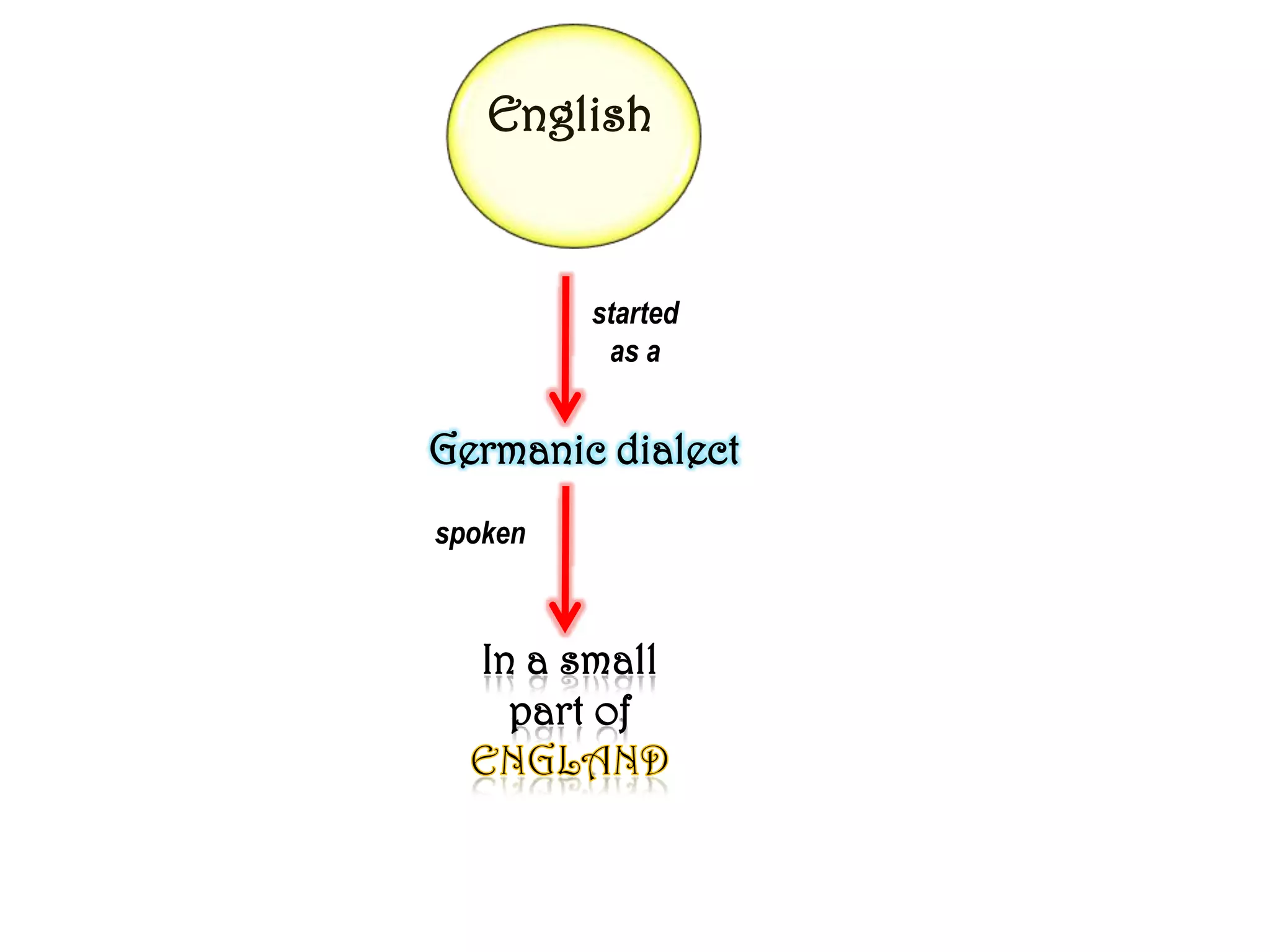 English


         started
          as a


Germanic dialect
spoken



   In a small
     part of
 