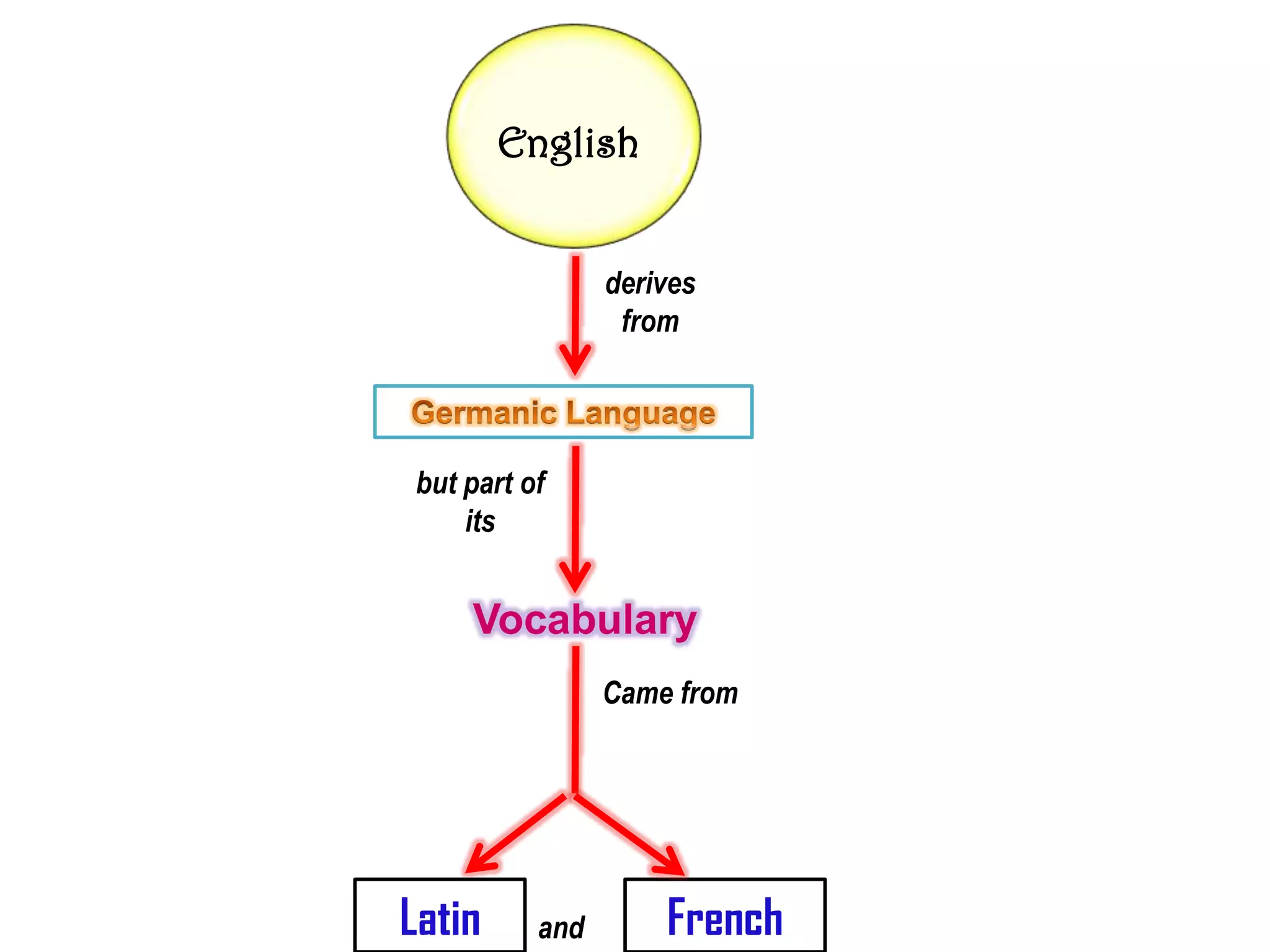 English


                derives
                 from




but part of
    its


    Vocabulary
                Came from




Latin     and       French
 