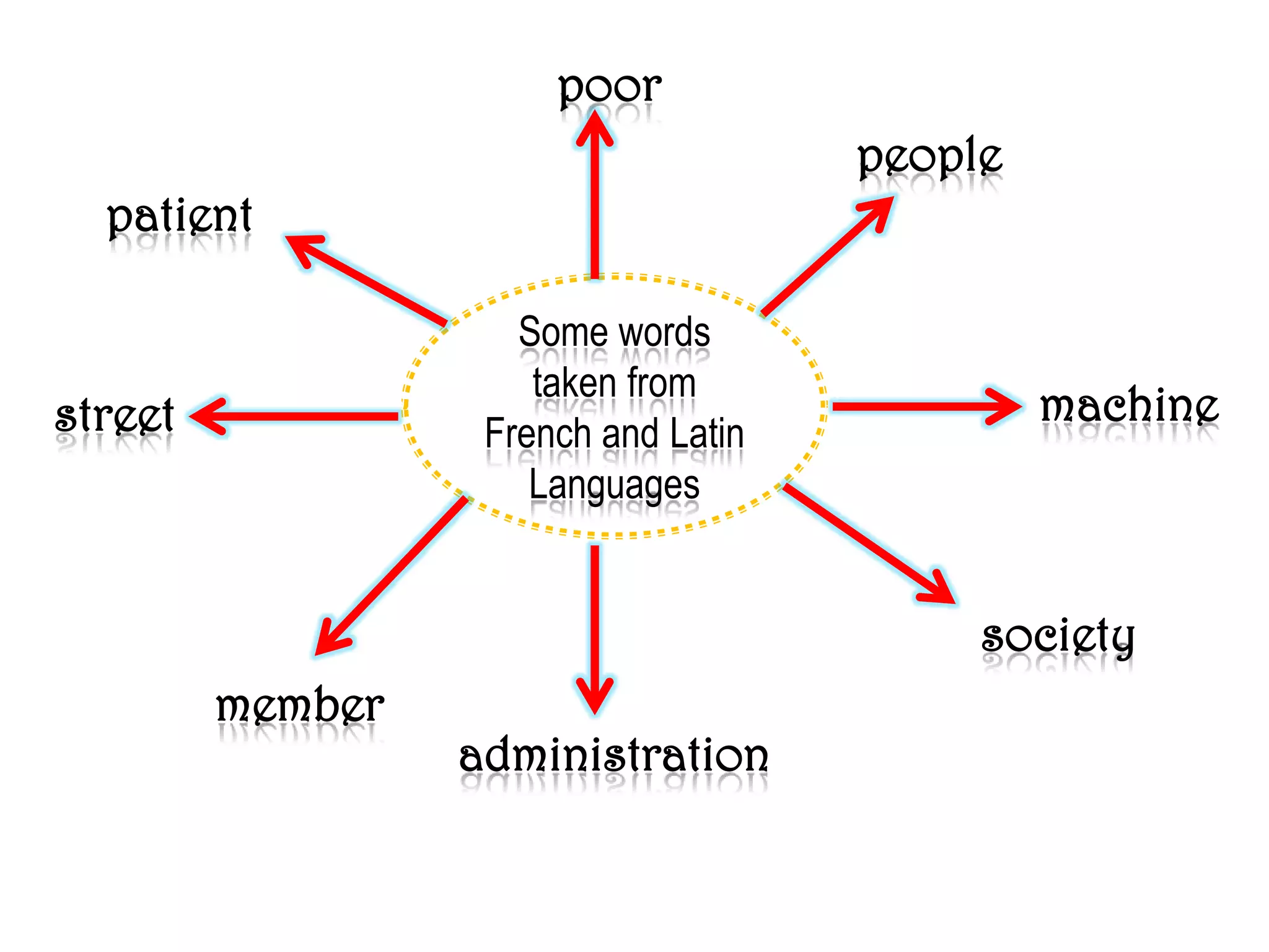 poor
                                      people
  patient

                     Some words
                      taken from
street                                         machine
                   French and Latin
                      Languages


                                           society
         member
                  administration
 