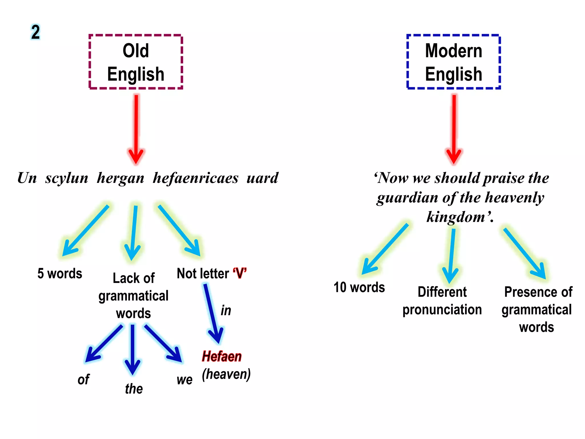 2
               Old                                   Modern
              English                                English




Un scylun hergan hefaenricaes uard          ‘Now we should praise the
                                             guardian of the heavenly
                                                    kingdom’.


  5 words      Lack of   Not letter
                                       10 words     Different     Presence of
             grammatical
                words            in               pronunciation   grammatical
                                                                     words


        of               we (heaven)
                 the
 