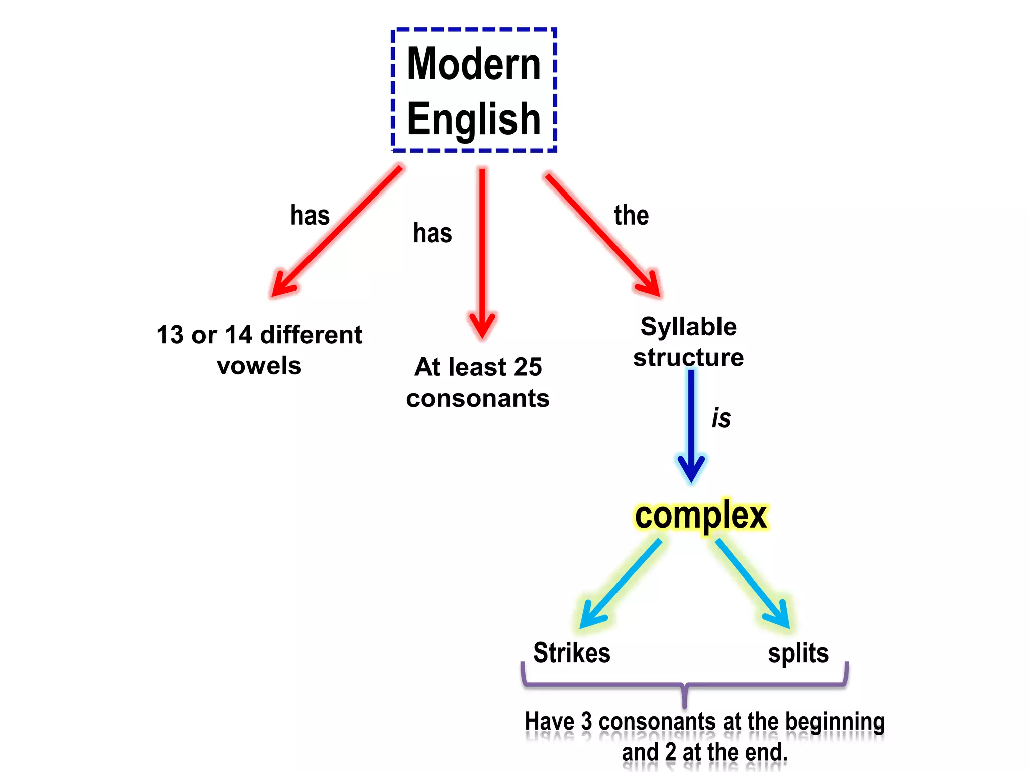 Modern
                     English
           has                           the
                     has


13 or 14 different                         Syllable
     vowels           At least 25         structure
                     consonants
                                                is


                                          complex


                               Strikes                splits

                              Have 3 consonants at the beginning
                                       and 2 at the end.
 