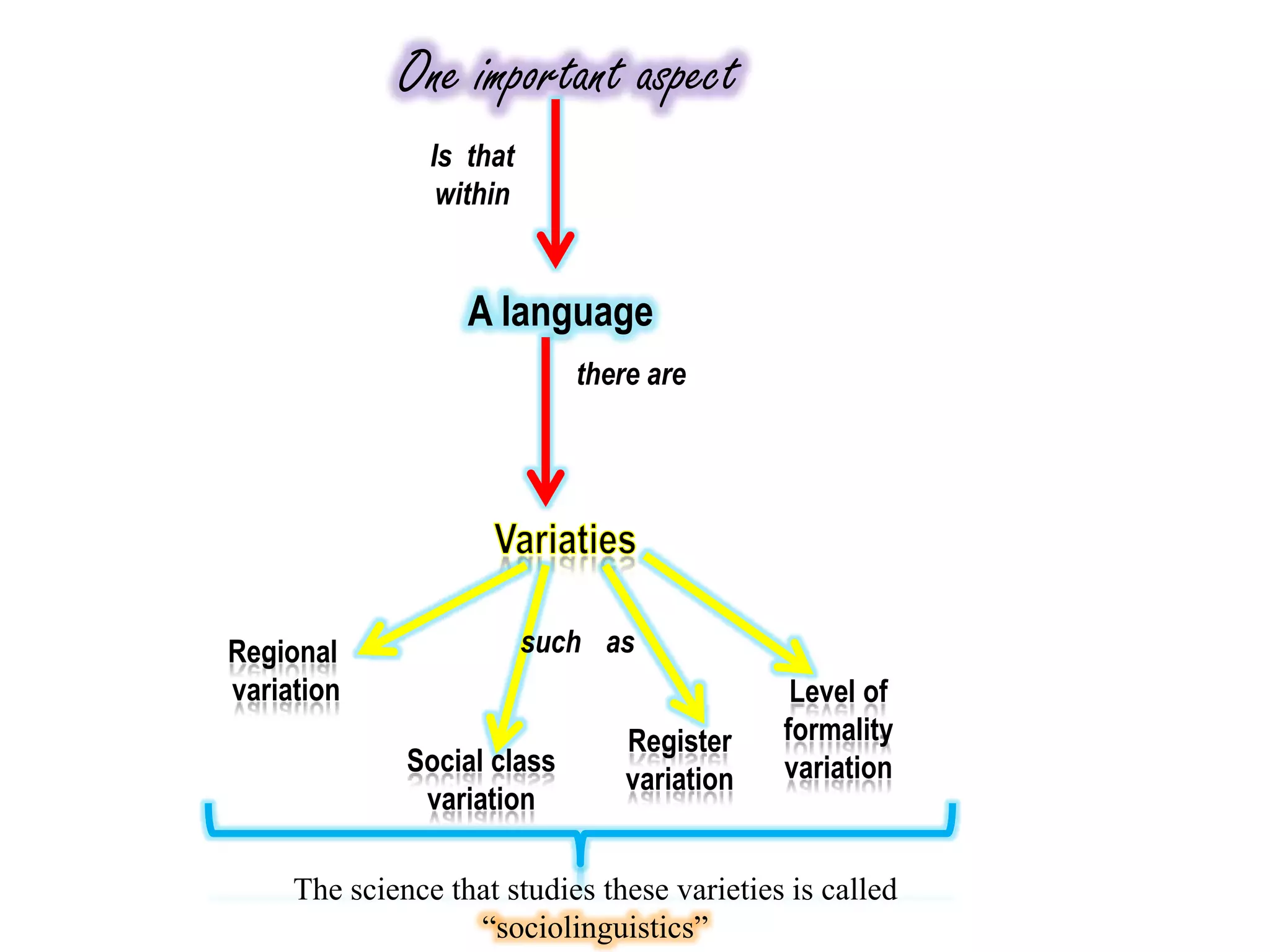 One important aspect
                Is that
                 within


                   A language
                             there are




Regional                  such as
variation                                     Level of
                                 Register    formality
              Social class                   variation
                                 variation
               variation

     The science that studies these varieties is called
                   “sociolinguistics”
 