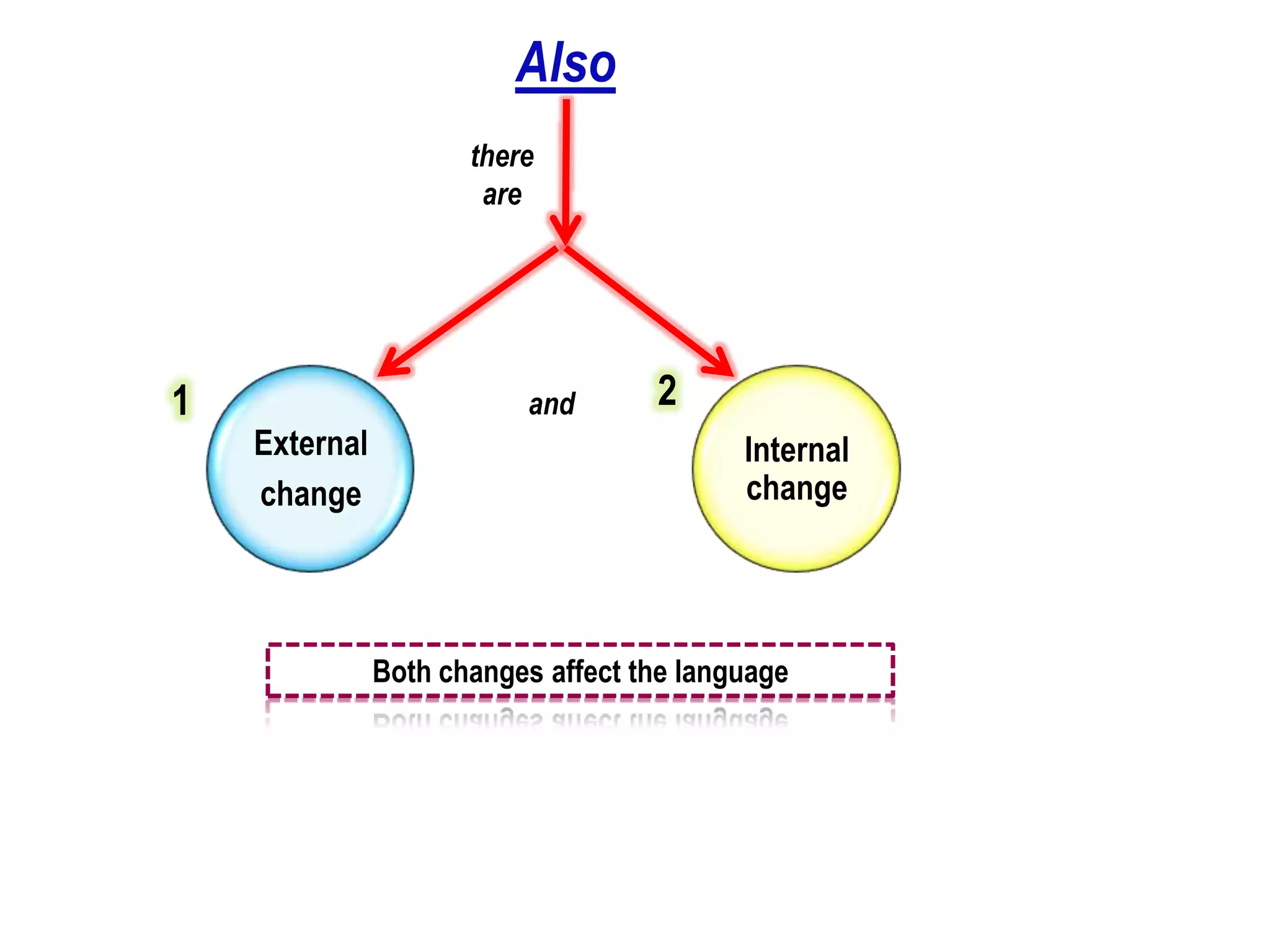 Also
                      there
                       are




1                         and       2
    External                               Internal
    change                                 change




               Both changes affect the language
 