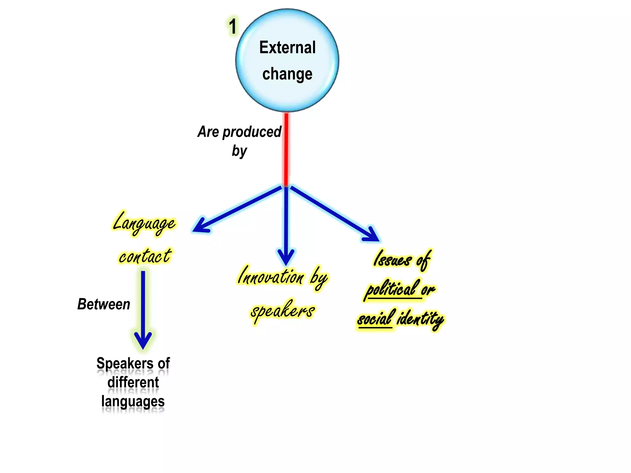 1
                           External
                           change


                Are produced
                     by



    Language
     contact                               Issues of
                        Innovation by     political or
Between
                          speakers      social identity
  Speakers of
    different
   languages
 