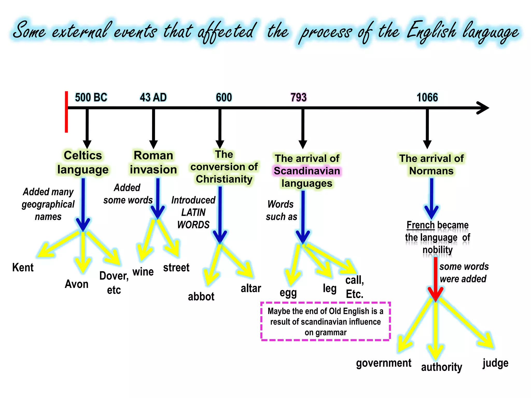 Some external events that affected the process of the English language

                500 BC      43 AD                600                 793                              1066



          Celtics          Roman            The                 The arrival of                     The arrival of
         language         invasion      conversion of           Scandinavian                         Normans
                                         Christianity            languages
 Added many            Added
 geographical        some words     Introduced                 Words
    names                              LATIN                   such as
                                      WORDS                                                          French became
                                                                                                    the language of
                                                                                                         nobility
Kent                       street                                                                            some words
               Dover, wine                                                        call,                      were added
          Avon  etc                                    altar                  leg Etc.
                                 abbot                            egg
                                                               Maybe the end of Old English is a
                                                               result of scandinavian influence
                                                                          on grammar


                                                                                        government authority          judge
 