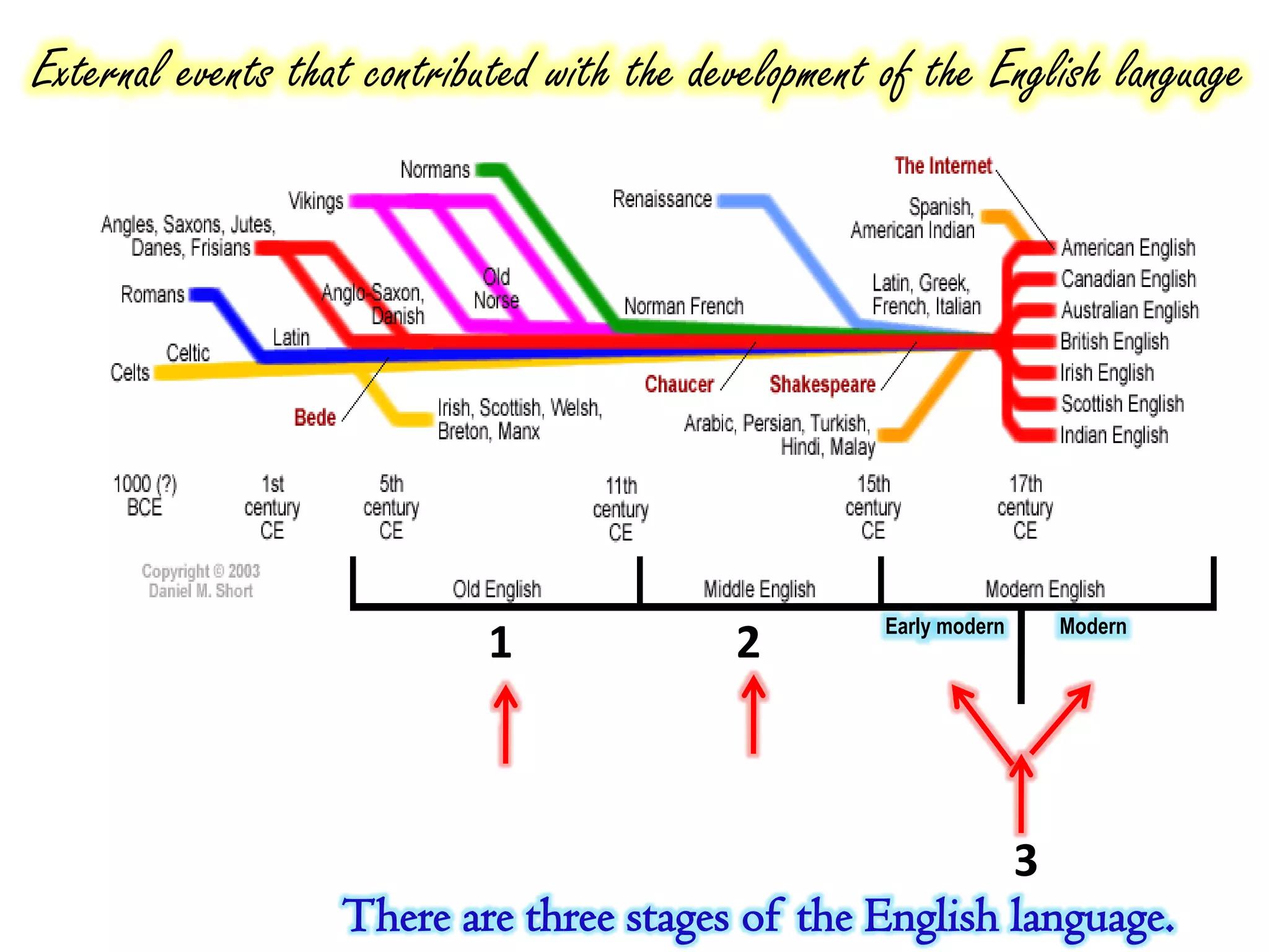 External events that contributed with the development of the English language




                                                      Early modern   Modern
                            1               2



                                                         3
                   There are three stages of the English language.
 