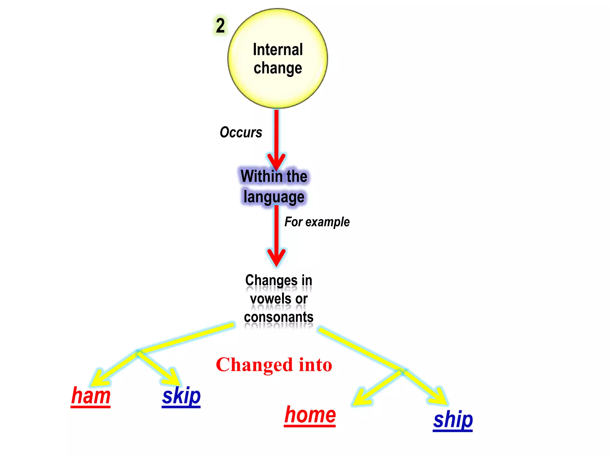 2
                  Internal
                  change


             Occurs

                 Within the
                 language
                       For example



                 Changes in
                  vowels or
                 consonants


             Changed into
ham   skip
                       home          ship
 