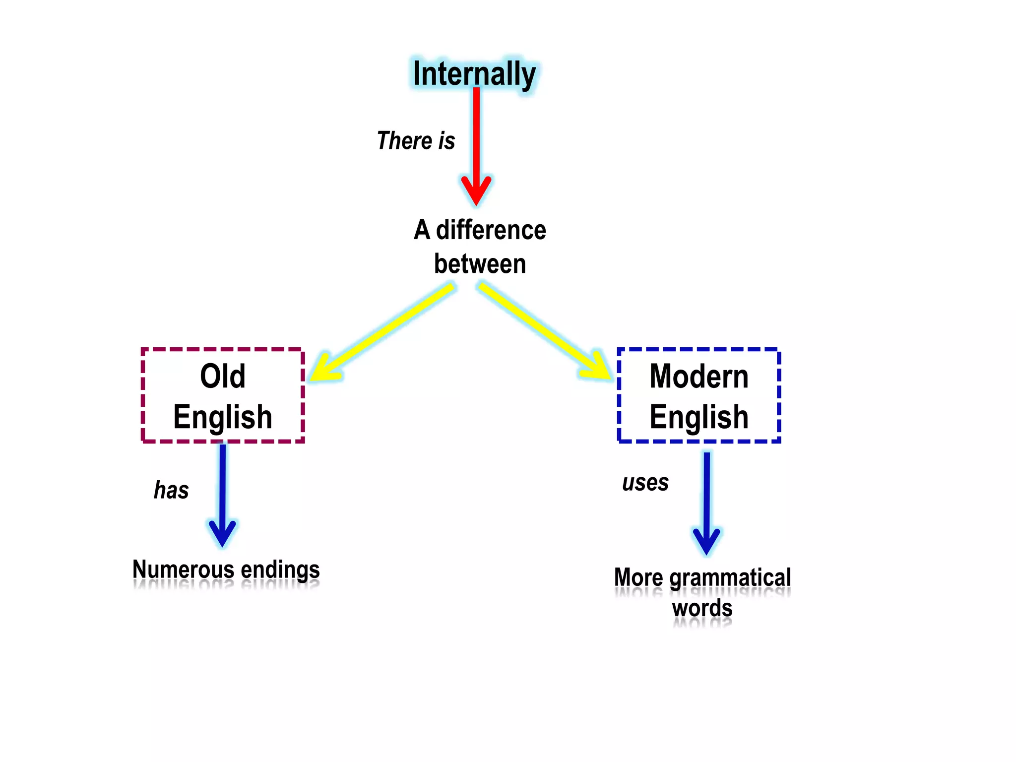 Internally
                   There is


                      A difference
                        between



    Old                                 Modern
   English                              English

 has                                 uses


Numerous endings                     More grammatical
                                          words
 