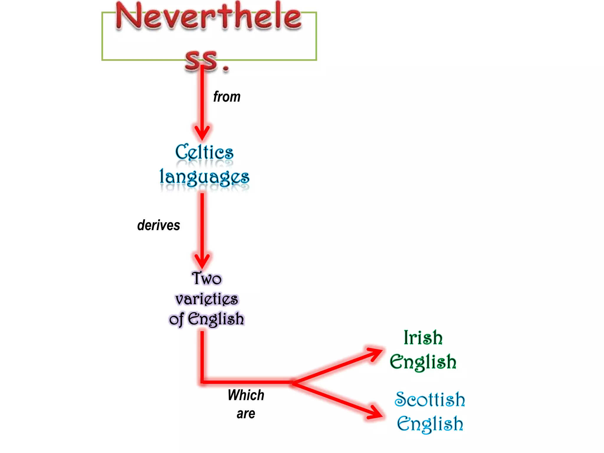 from




derives


        Two
      varieties
     of English



            Which
             are
 