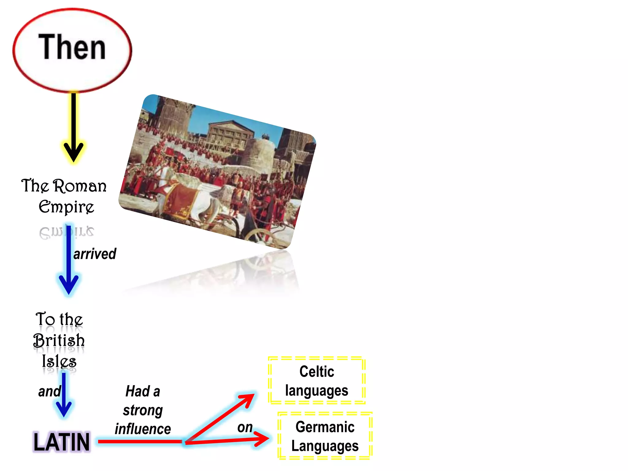 The Roman
  Empire

       arrived



 To the
 British
  Isles
                                Celtic
 and           Had a          languages
               strong
             influence   on    Germanic
 LATIN                        Languages
 