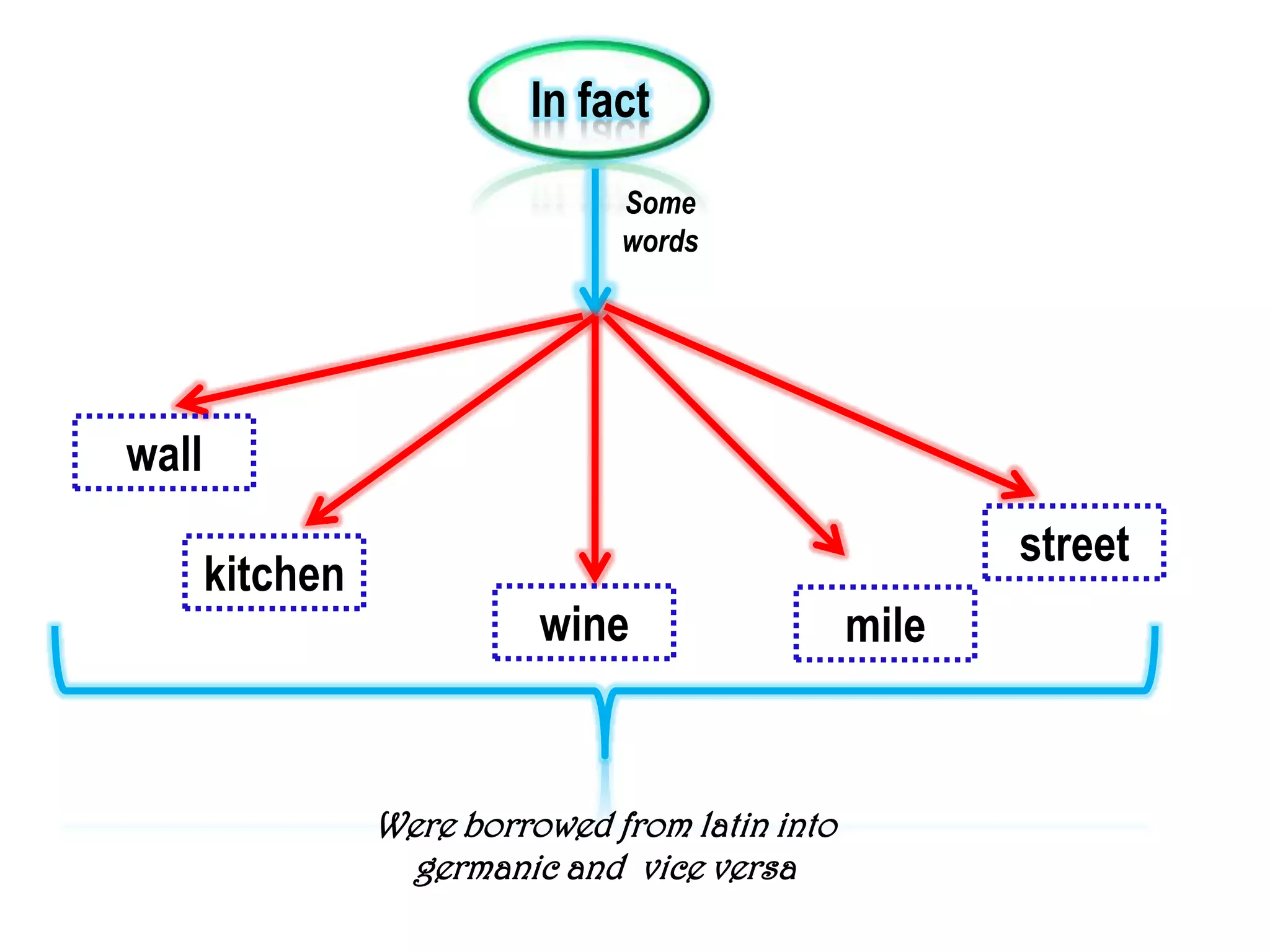 In fact
                                Some
                                words




wall
                                                        street
       kitchen
                           wine                  mile


                 Were borrowed from latin into
                   germanic and vice versa
 