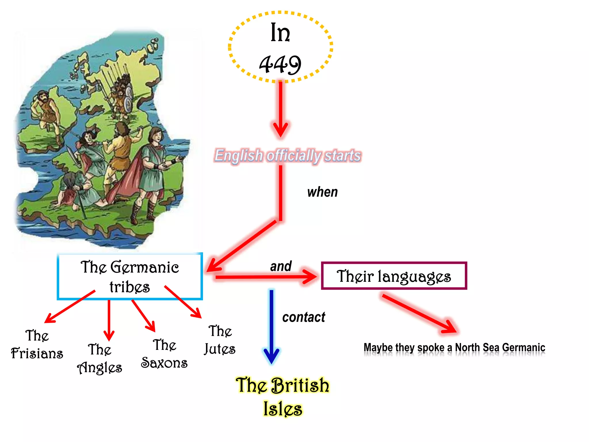 In
                                       449



                                              when




           The Germanic                 and
                                                    Their languages
               tribes
                                          contact
  The                         The
            The      The     Jutes                     Maybe they spoke a North Sea Germanic
Frisians
           Angles   Saxons
                                     The British
                                        Isles
 