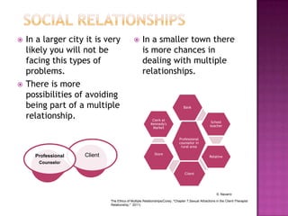 



In a larger city it is very
likely you will not be
facing this types of
problems.
There is more
possibilities of avoiding
being part of a multiple
relationship.



In a smaller town there
is more chances in
dealing with multiple
relationships.

Bank
Clerk at
Kennedy's
Market

School
teacher

Professional
counselor in
rural area

Professional

Client

Store

Relative

Counselor
Client

S. Navarro
The Ethics of Multiple Relationships(Corey, "Chapter 7,Sexual Attractions in the Client-Therapist
Relationship," 2011)

 