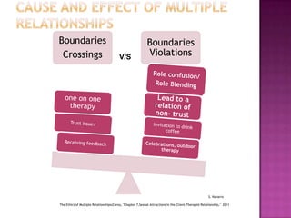 Boundaries
Crossings

V/S

Boundaries
Violations

S. Navarro
The Ethics of Multiple Relationships(Corey, "Chapter 7,Sexual Attractions in the Client-Therapist Relationship," 2011

 