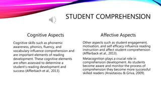 STUDENT COMPREHENSION
Cognitive Aspects Affective Aspects
Other aspects such as student engagement,
motivation, and self efficacy influence reading
instruction and affect student comprehension
(Afflerback et al., 2013).
Metacognition plays a crucial role in
comprehension development. As students
become aware and monitor the process of
comprehension they become more successful
skilled readers (Anastasiou & Griva, 2009).
Cognitive skills such as phonemic
awareness, phonics, fluency, and
vocabulary influence comprehension and
are important elements of reading
development. These cognitive elements
are often assessed to determine a
student’s reading development and
success (Afflerbach et al., 2013).
 