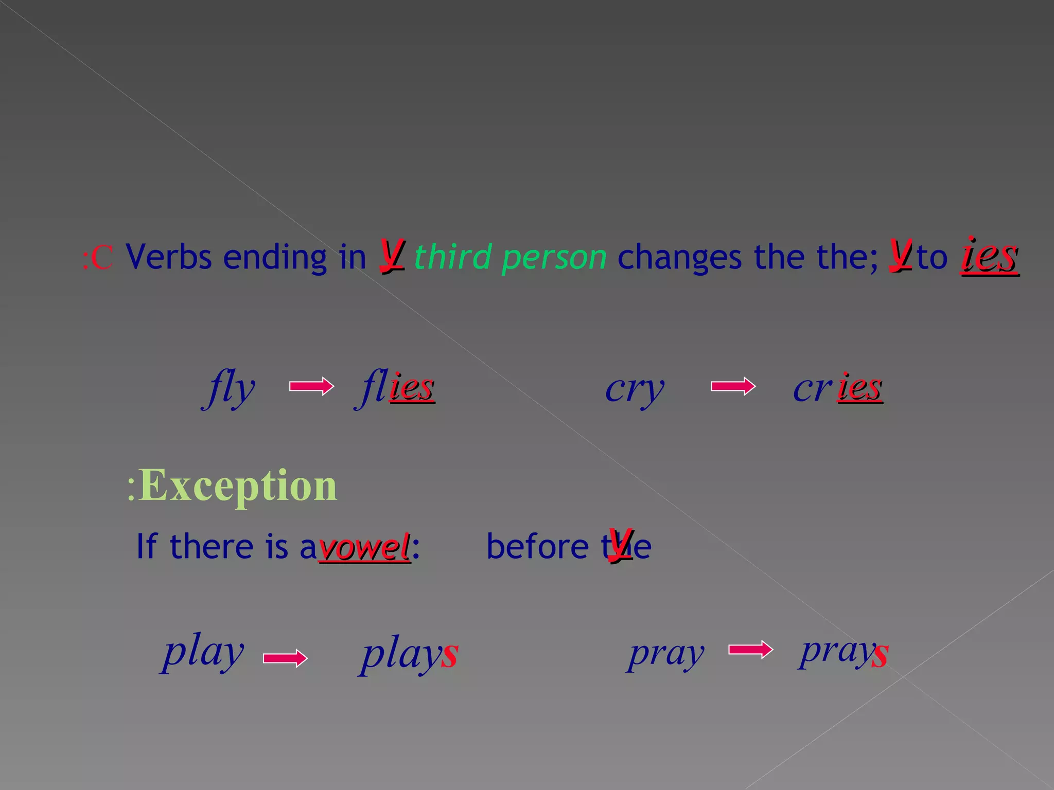 Verbs ending in y ;the  third person  changes the to ies fly fl cry C: y ies cr ies Exception : If there is a  vowel  before the  : y s pray play play pray s 