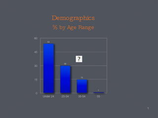 Demographics % by Age Range 