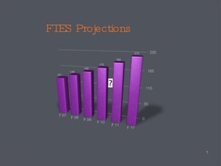 FTES Projections 