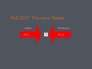 Fall 2007 Success Rates Traditional Online 56%  64 % 