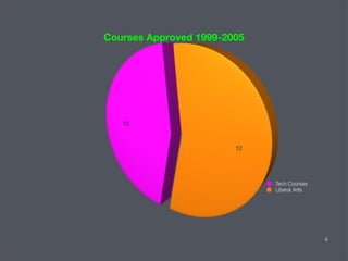 Courses Approved 1999-2005 