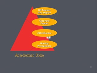 Academic Side 2 Certificates Associate Degree Nursing Prerequisites GE Transfer Req. Degree 