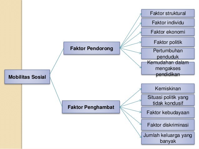 Faktor Pendorong Mobilitas Sosial Pada Penyebab Struktural ...