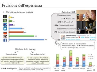 74%	
  
53%	
  
30%	
  
26%	
  
8%	
  
7%	
  
5%	
  
Fruizione dell’esperienza
Info	
  sulla	
  
mostra	
  
Rete	
  
sociale	
  
Foto	
   CommenH	
   Check	
  In	
   Info	
  sui	
  
dintorni	
  
33%	
  
63%	
  
74%	
  
33%	
  
82%	
  
56%	
  
33%	
  
70%	
  
37%	
  
56%	
  
74%	
  
30%	
  
70%	
  
48%	
  
26%	
  
35%	
  
>	
  30	
  
22	
  -­‐	
  29	
  
15	
  -­‐	
  21	
  
§  SM più usati durante la visita
65% Pubblica foto
51% Ricerca info
48% Fa il “check in”
38% Chatta con gli amici
32% Pubblica commenti
19% Cerca info sui dintorni
Alla base dello sharing
Commitment Costruzione del sé
"se	
  vedo	
  una	
  foto	
  su	
  FB	
  sul	
  fa0o	
  di	
  
essere	
  a	
  una	
  mostra,	
  vedo	
  più	
  un	
  
a0eggiarsi,	
  un	
  crearsi	
  una	
  personalità	
  
virtuale"	
  (Gianni,	
  26)	
  
Cioè	
  non	
  condivido	
  la	
  mia	
  colazione	
  ecco,	
  ci	
  tengo	
  a	
  dirlo	
  
perché	
  non	
  sono	
  una	
  di	
  quelle.."	
  (Chiara,	
  20)	
  
”quel	
  museo	
  mi	
  interessava	
  e	
  poi	
  
avevo	
  studiato	
  molte	
  cose	
  a	
  riguardo	
  
alle	
  superiori,	
  	
  quindi	
  mi	
  è	
  capitato	
  di	
  
condividere"	
  (Chiara,	
  20)	
  
NB à Bias cognitivi
§  Azioni sui SM
Info sulla mostra à cresce con l’età
Rete sociale e check - in à diminuisce con l’età
[Test Chi – Quadrato: p < ,05 e χ² = 41,727]
12	
  
 