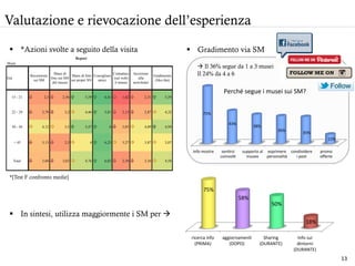 info	
  mostre	
   senHrsi	
  
coinvolH	
  
supporto	
  al	
  
museo	
  
esprimere	
  
personalità	
  
condividere	
  
i	
  post	
  
promo	
  
oﬀerte	
  
75%	
  
43%	
  
38%	
  
36%	
  
35%	
  
12%	
  
Valutazione e rievocazione dell’esperienza
Report
Mean
Età
Recensione
sui SM
Share di
foto sui SM
del museo
Share di foto
sui propri SN
Consigliare
amici
Contattare
(sul web)
il museo
Iscrizione
alla
newsletter
Gradimento
(like-fan)
15 - 21 2,5 2,56 5,59 6,41 1,62 2,31 5,59
22 - 29 2,79 3,2 4,46 5,81 2,12 2,87 4,32
30 - 44 4,12 3,5 5,47 6 3,03 4,09 4,94
> 45 3,13 2,5 4 6,23 3,27 3,87 3,87
Total 3,04 3,03 4,76 6,02 2,39 3,16 4,58
§  *Azioni svolte a seguito della visita §  Gradimento via SM
à Il 36% segue da 1 a 3 musei
Il 24% da 4 a 6
§  In sintesi, utilizza maggiormente i SM per à
*[Test F confronto medie]
Perché	
  segue	
  i	
  musei	
  sui	
  SM?	
  
ricerca	
  info	
  
(PRIMA)	
  
aggiornamenH	
  
(DOPO)	
  
Sharing	
  
(DURANTE)	
  
Info	
  sui	
  
dintorni	
  
(DURANTE)	
  
75%	
  
58%	
  
50%	
  
18%	
  
13	
  
 