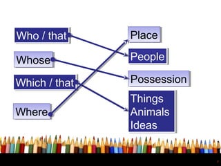 7
Who / thatWho / that
Which / thatWhich / that
WhoseWhose
WhereWhere
PlacePlace
PeoplePeople
PossessionPossession
Things
Animals
Ideas
Things
Animals
Ideas
 