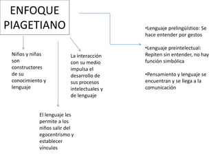ENFOQUE
PIAGETIANO
Niños y niñas
son
constructores
de su
conocimiento y
lenguaje
La interacción
con su medio
impulsa el
desarrollo de
sus procesos
intelectuales y
de lenguaje
•Lenguaje prelingüístico: Se
hace entender por gestos
•Lenguaje preintelectual:
Repiten sin entender, no hay
función simbólica
•Pensamiento y lenguaje se
encuentran y se llega a la
comunicación
El lenguaje les
permite a los
niños salir del
egocentrismo y
establecer
vínculos
 
