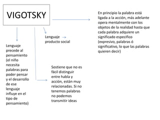 VIGOTSKY
Lenguaje
precede al
pensamiento
(el niño
necesita
palabras para
poder pensar
y el desarrollo
de ese
lenguaje
influye en el
tipo de
pensamiento)
Lenguaje
producto social
Sostiene que no es
fácil distinguir
entre habla y
acción, están muy
relacionadas. Si no
tenemos palabras
no podemos
transmitir ideas
En principio la palabra está
ligada a la acción, más adelante
opera mentalmente con los
objetos de la realidad hasta que
cada palabra adquiere un
significado especifico
(expresivo, palabras ó
significativo, lo que las palabras
quieren decir)
 