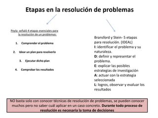 Etapas en la resolución de problemas
Poyla señaló 4 etapas esenciales para
la resolución de un problemas:
1. Comprender el problema
2. Idear un plan para resolverlo
3. Ejecutar dicho plan
4. Comprobar los resultados
NO basta solo con conocer técnicas de resolución de problemas, se pueden conocer
muchos pero no saber cuál aplicar en un caso concreto. Durante todo proceso de
resolución es necesaria la toma de decisiones
Bransford y Stein- 5 etapas
para resolución. (IDEAL)
I: identificar el problema y su
naturaleza.
D: definir y representar el
problema.
E: explicar las posibles
estrategias de investigación
A: actuar con la estrategia
seleccionada
L: logros, observar y evaluar los
resultados
 