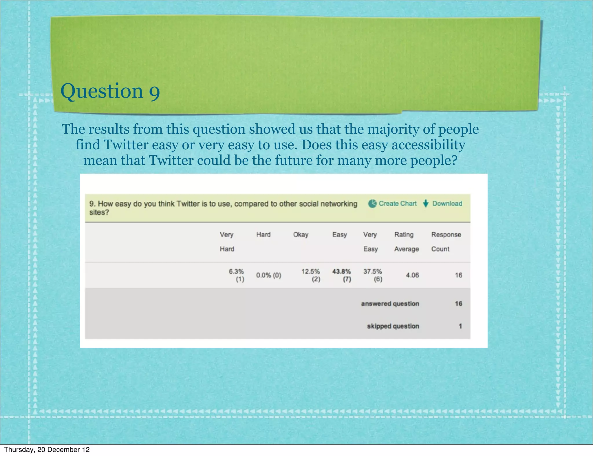 Question 9
                The results from this question showed us that the majority of people
                  find Twitter easy or very easy to use. Does this easy accessibility
                    mean that Twitter could be the future for many more people?




Thursday, 20 December 12
 